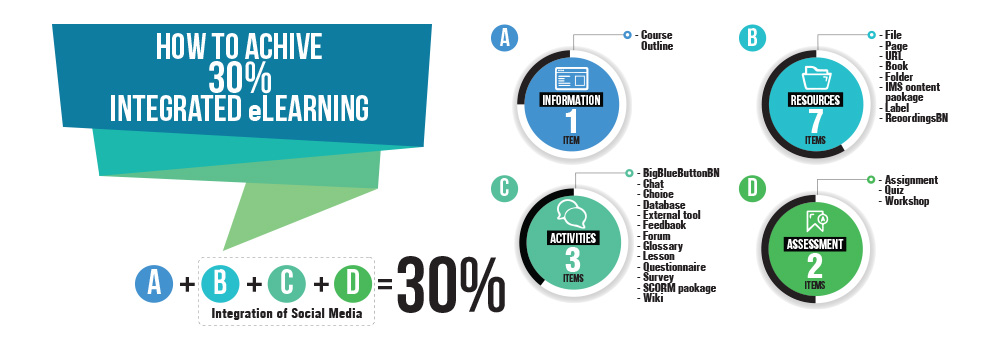 How To Achieve 30% Integrated eLearning