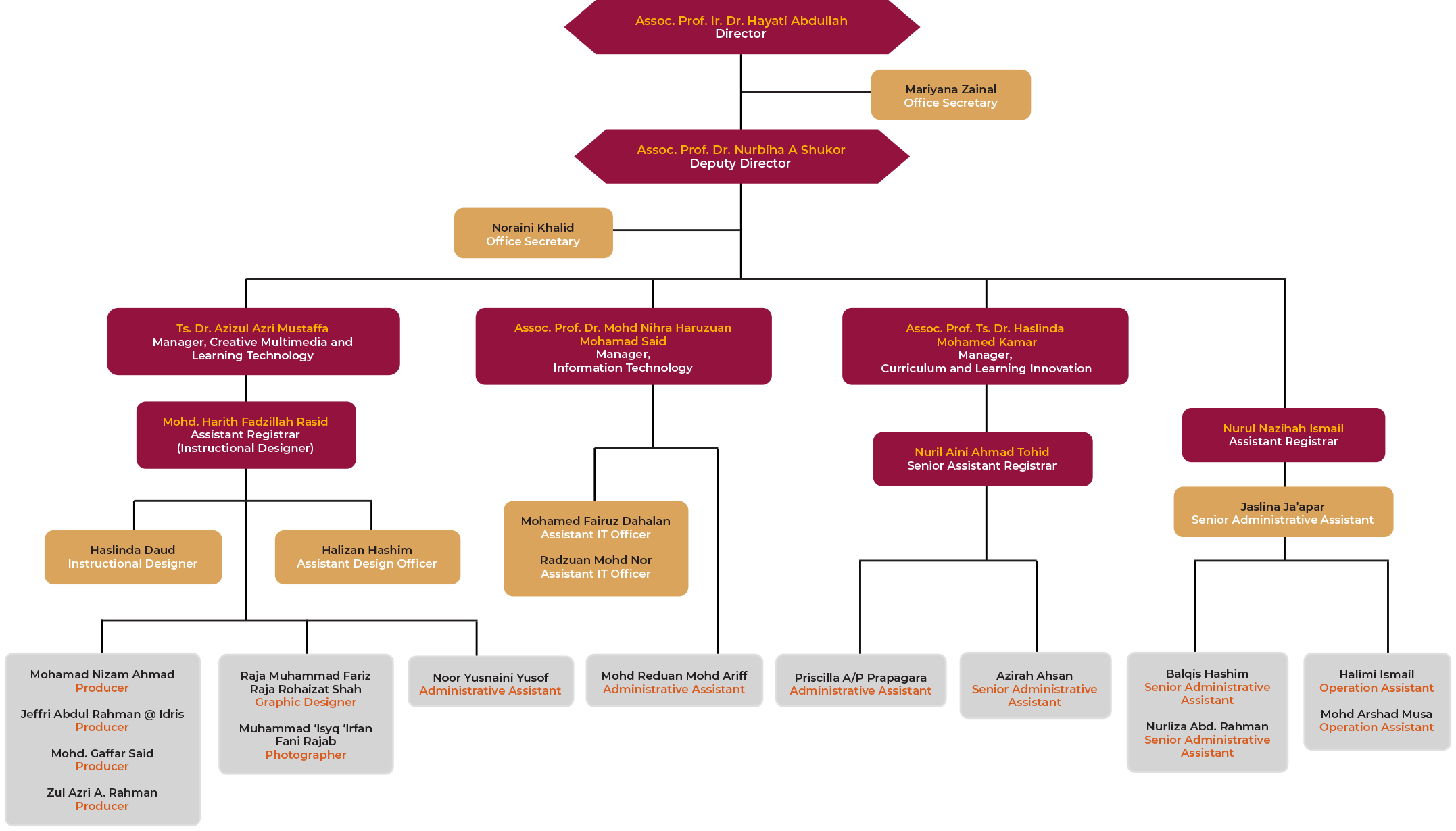 Struktur Organisasi UTMLead